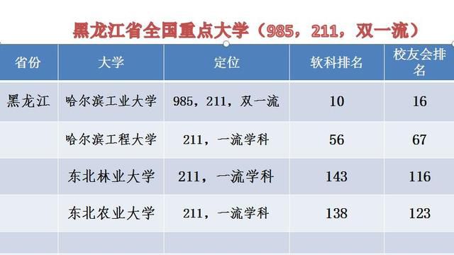 东北三省各省全国重点大学（985、211、双一流）名单和最新排名！