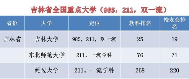 东北三省各省全国重点大学（985、211、双一流）名单和最新排名！